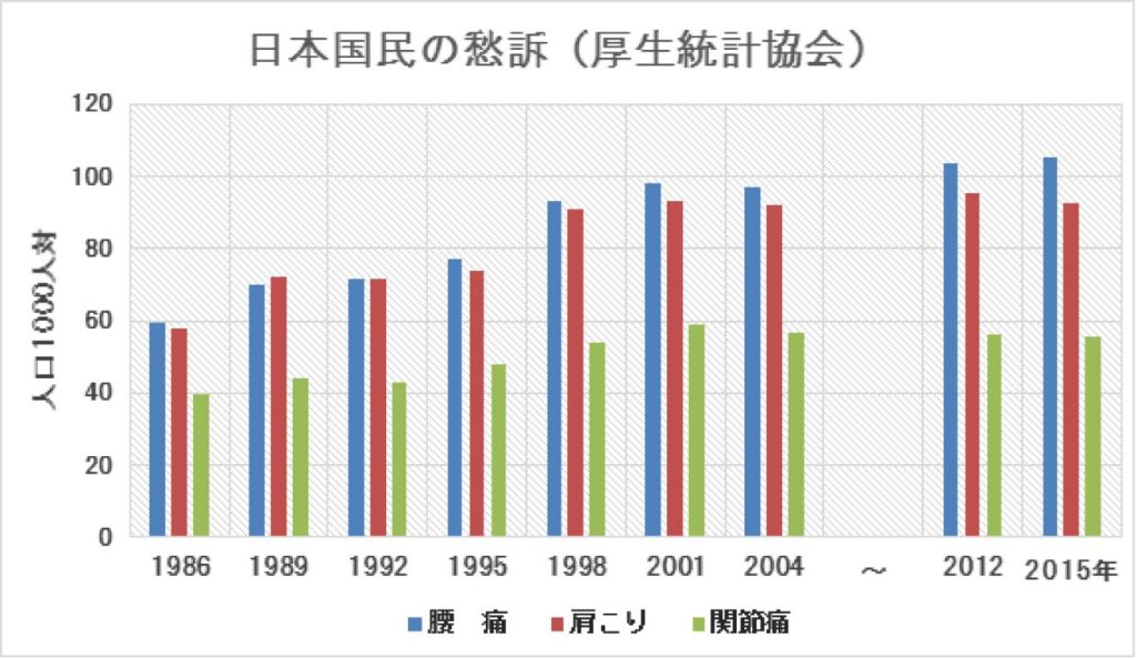 【グラフ】日本国民の愁訴